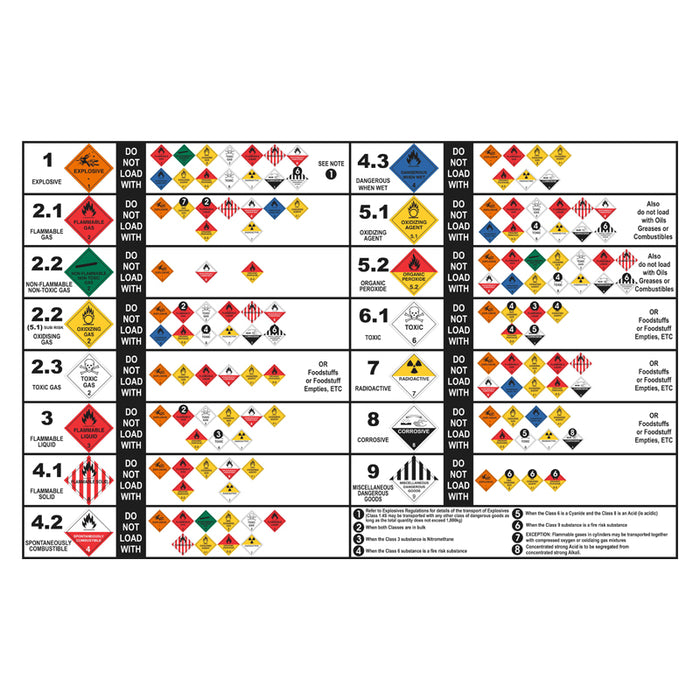 Hazchem Segregation Chart